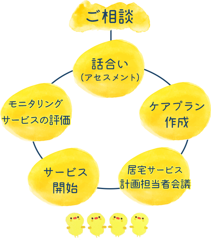 居宅介護サービスの流れ